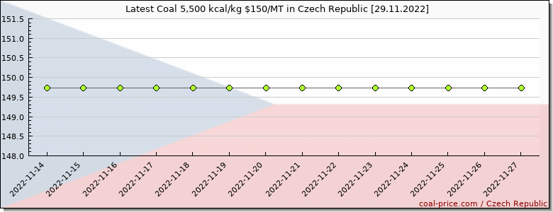 coal price Czech Republic